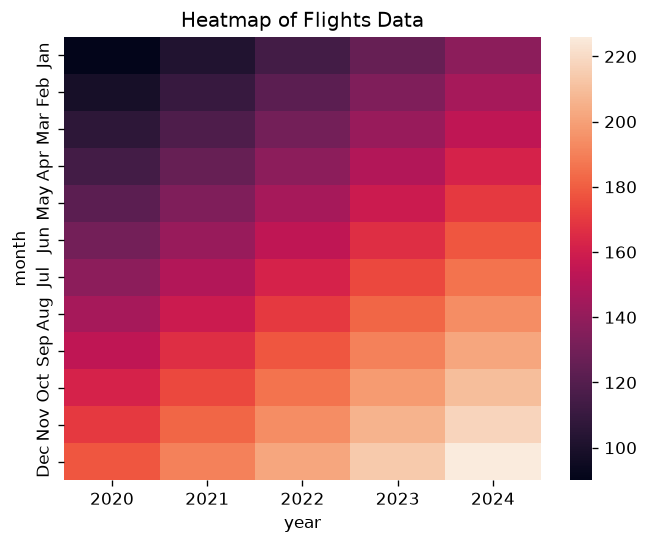 Basic Heatmap