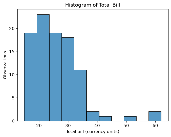 Seaborn Histogram Example