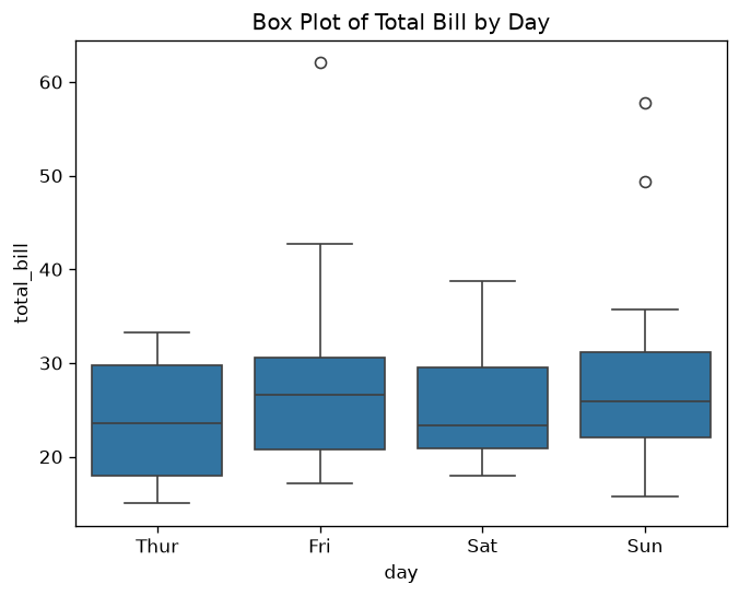 Box Plot