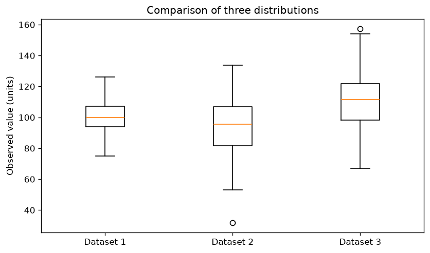 Box Plot Visualization showing the distribution of data with median, quartiles, and potential outliers.