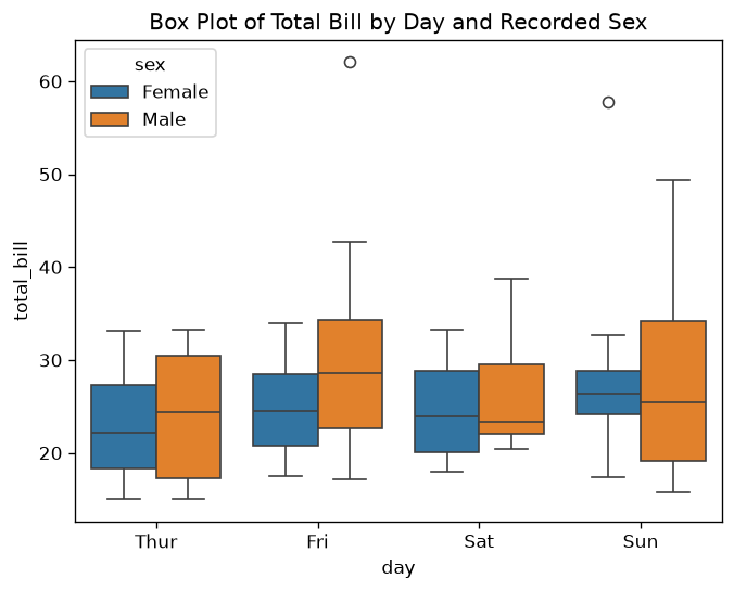 Box Plot Grouping Data