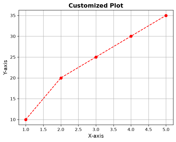 Customized Line Plot