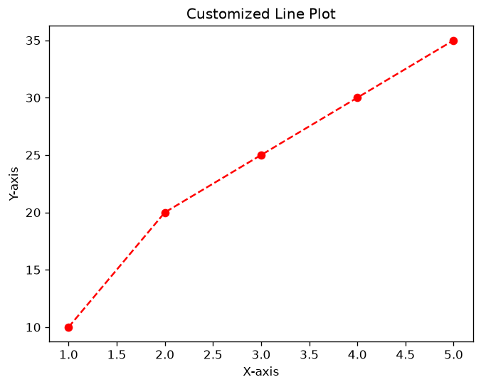 Customized Line Plot