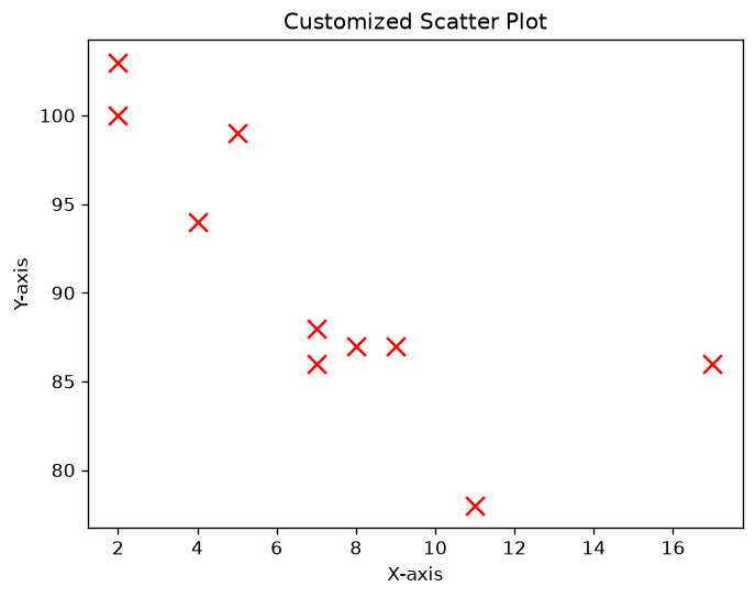 Customized Scatter Plot