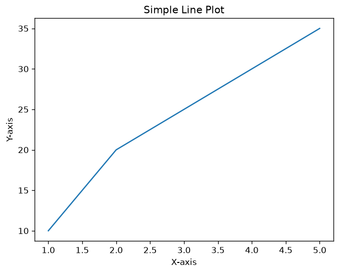 Simple Line Plot