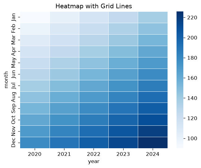Heatmap Add Grid Lines