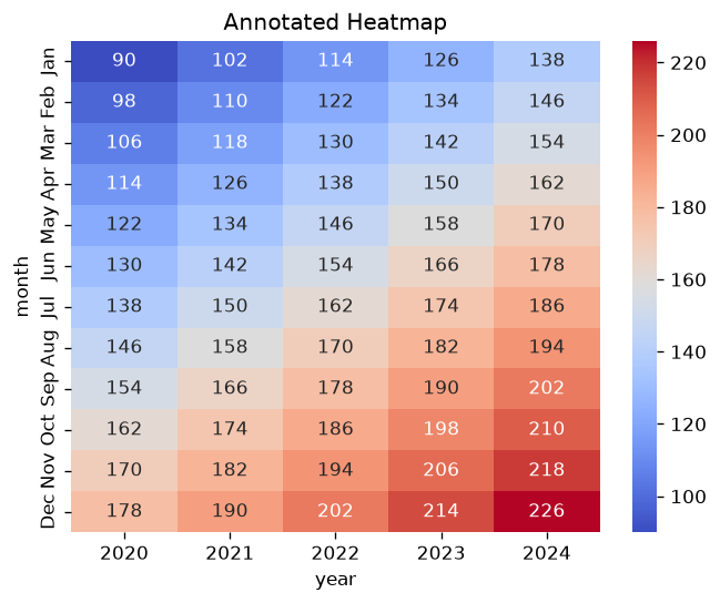 Heatmap with Annotations