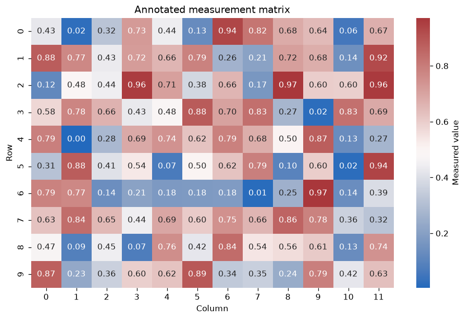 Heatmap Visualization showing a color-coded matrix representation of data with annotations.