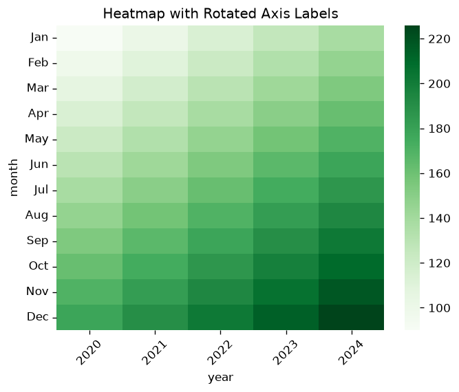 Heatmap Rotate Axis Labels