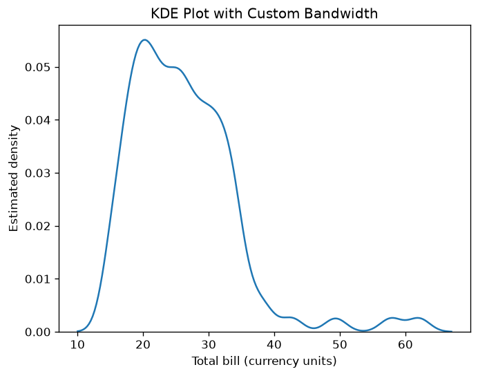 KDE of synthetic total bills using half the default bandwidth, producing a less smooth density estimate.