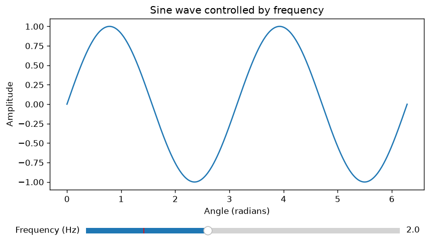 A sine wave with labelled angle and amplitude axes after the frequency slider is set to 2 Hz.