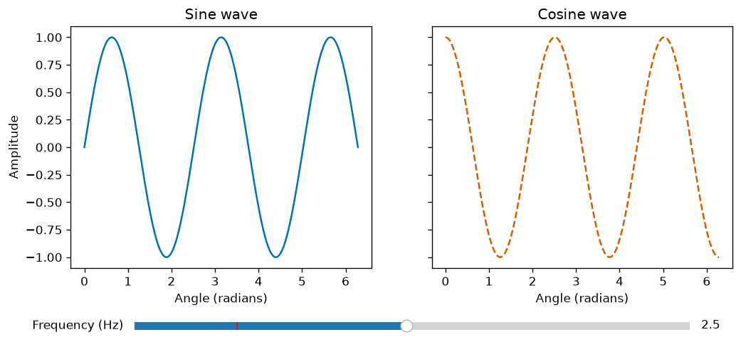 Linked sine and dashed cosine plots share an amplitude scale after one slider sets both to 2.5 Hz.