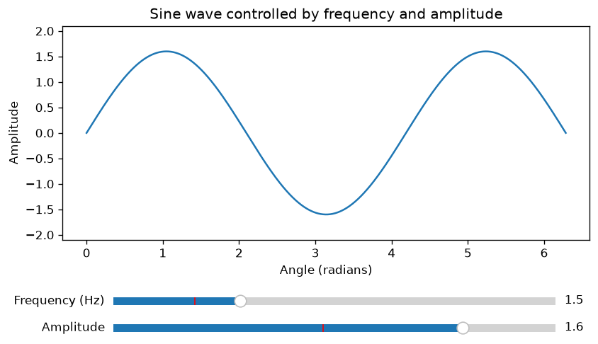 A sine wave with amplitude 1.6 and frequency 1.5 Hz, plus two labelled slider tracks.