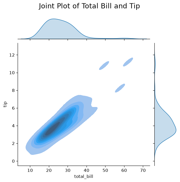 Joint Plot
