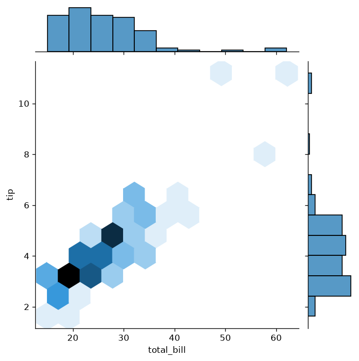 Joint Plot with Hex Bins
