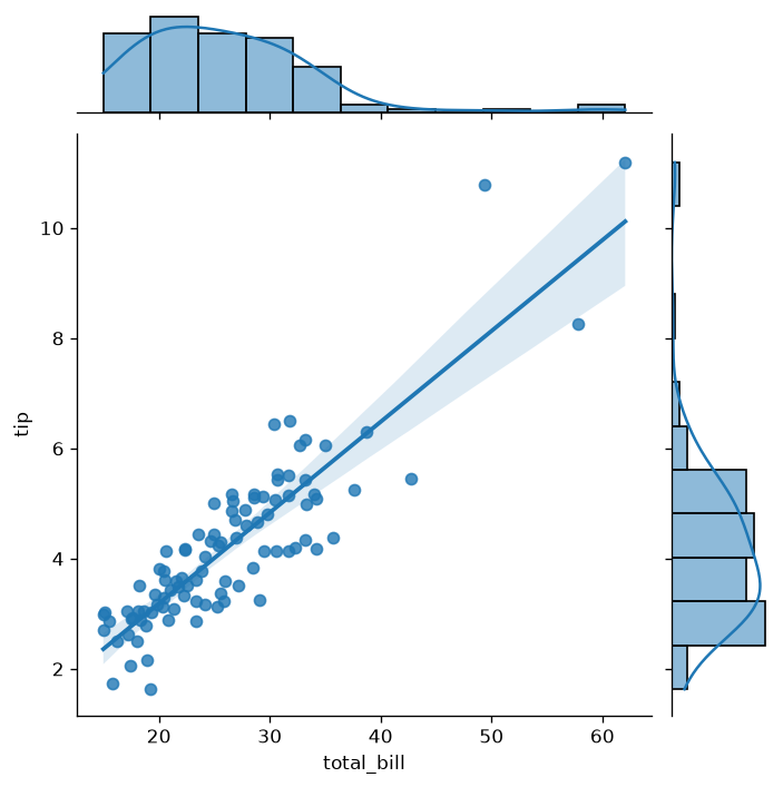 Joint Plot with Regression Line