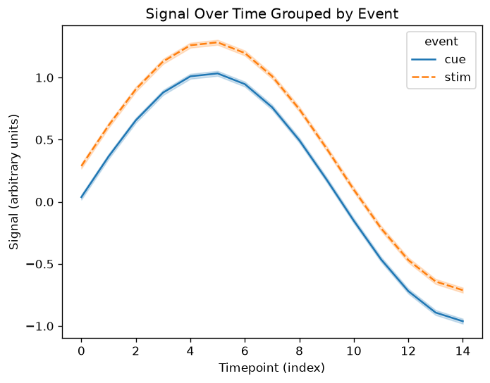 Line Plot Grouped by Hue