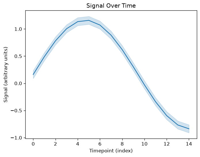 Basic Line Plot