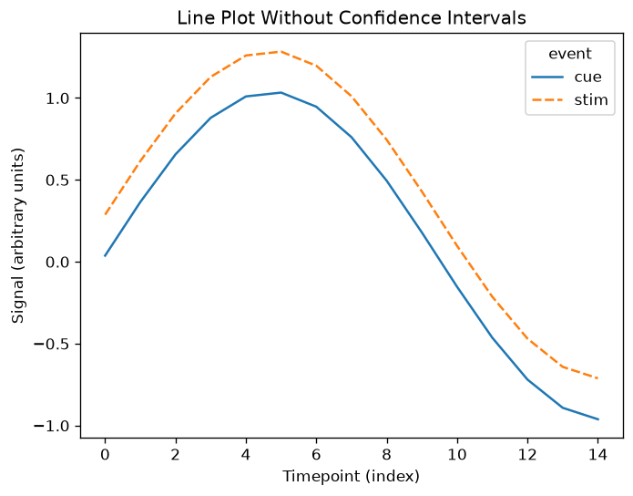 Line Plot without Confidence Intervals