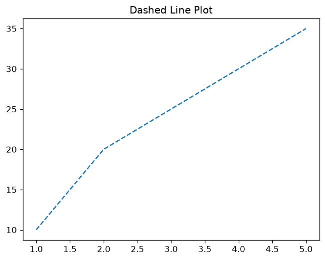 Dashed Line Plot