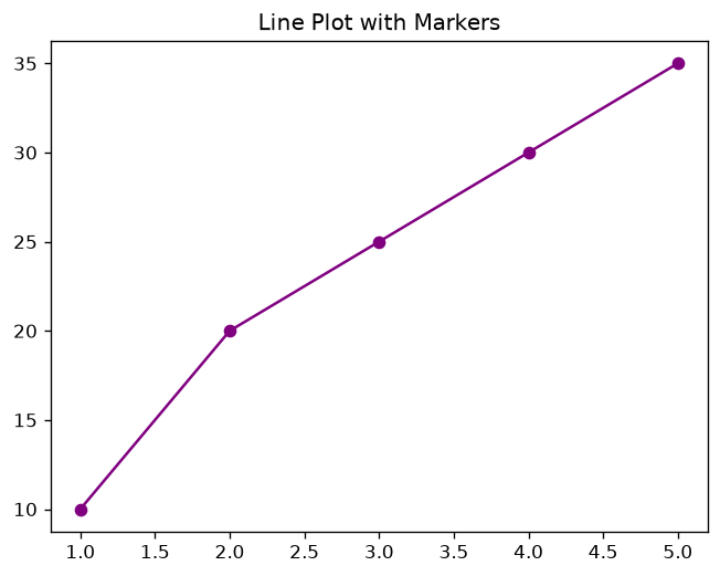 Line Plot Markers