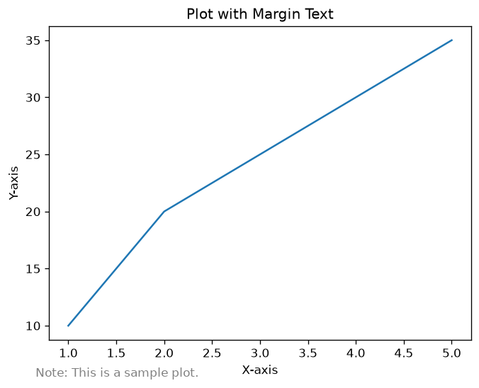 Plot with Text outside the Plot