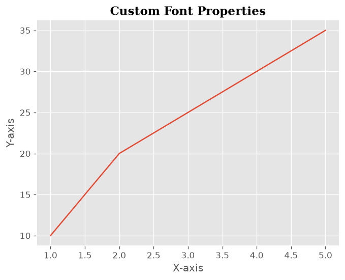 Plot with Custom Font