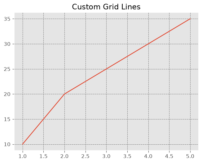 Plot with Custom Grid Lines