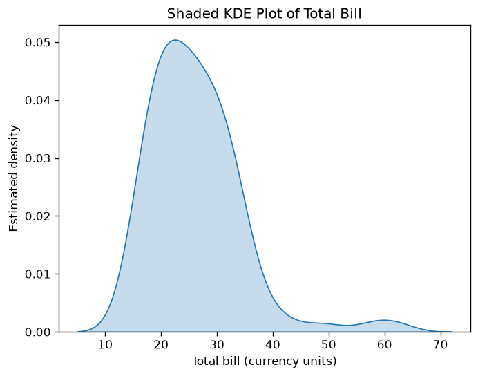Histogram with Filled Area Under the Curve