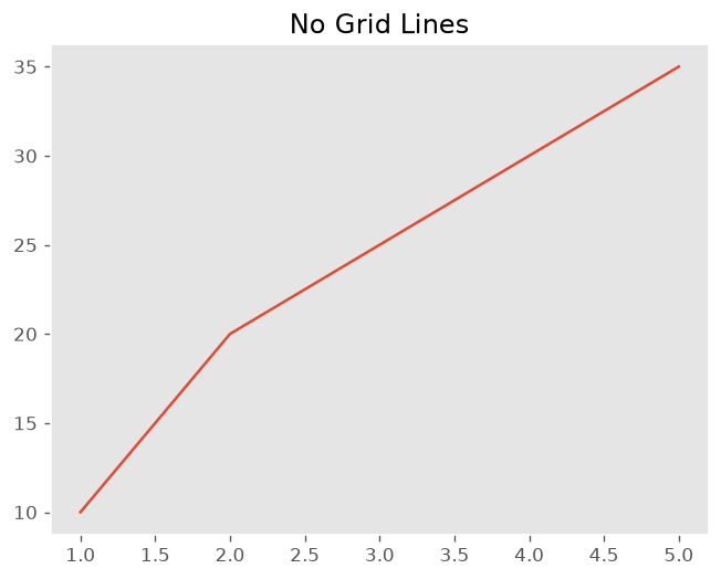 Plot with no Grid Lines