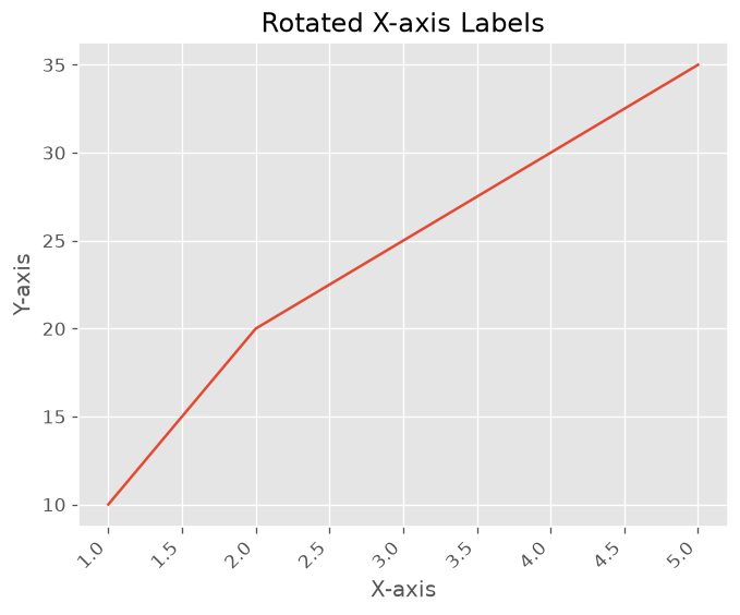 Plot with rotated Axis