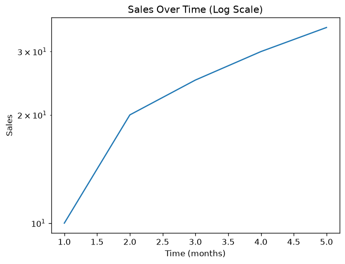 Line plot with a logarithmic sales axis.