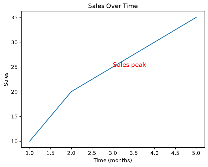Plot with Annotation 