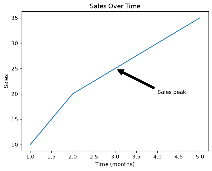Plot with Arrow 