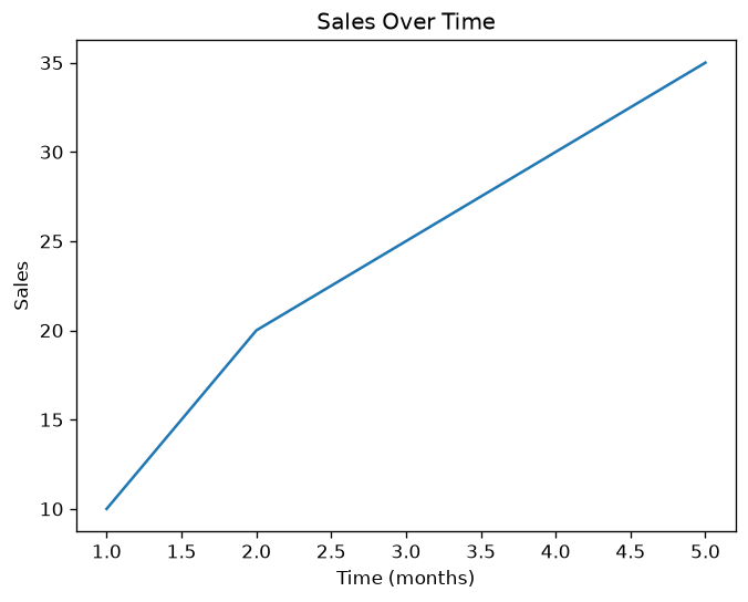Plot with Axis Labels 