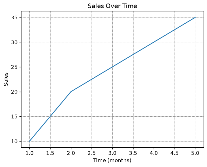 Plot with Grid Lines 