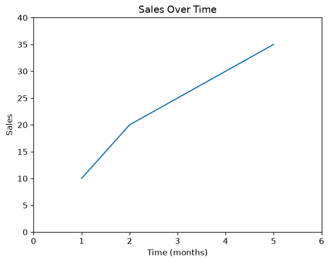 Plot with Limited Axis 