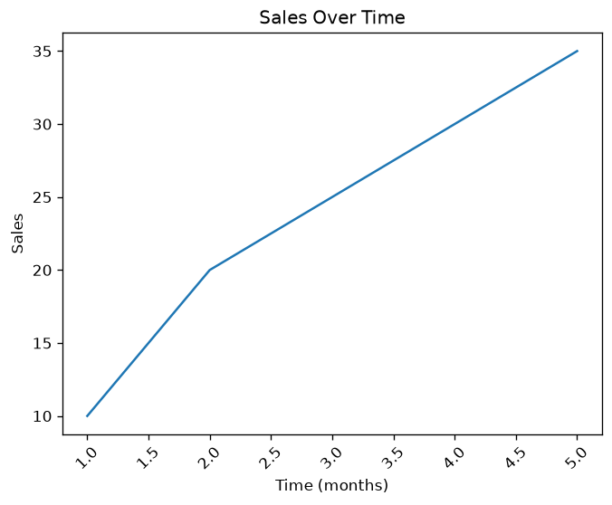 Plot with Rotated Axis 