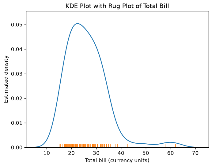 Rug Plot with KDE