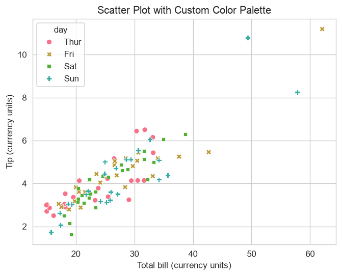 Seaborn Plot with Custom Color Palette