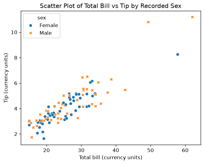 Scatter plot of total bill versus tip using both color and marker shape for the two recorded sex categories.