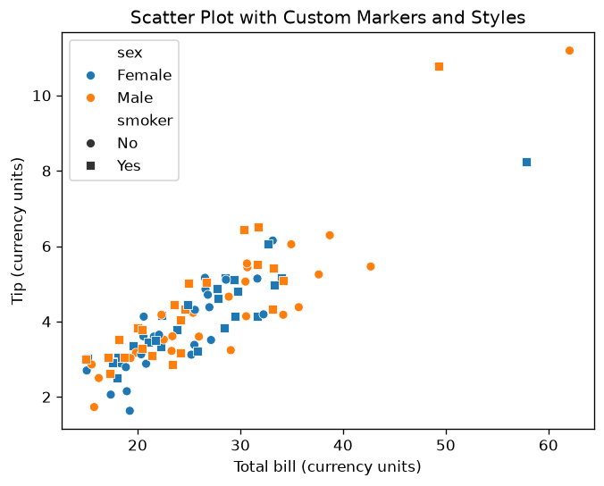 Scatter Plot Markers and Styles Separation