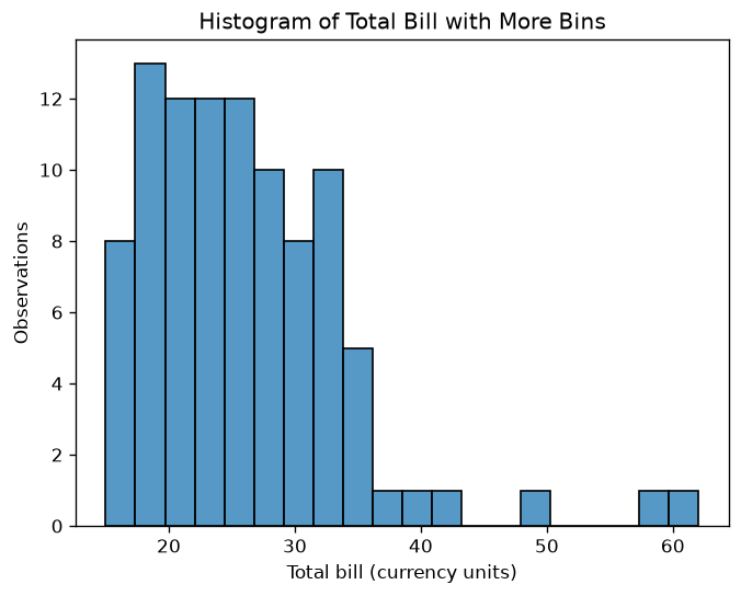 Histogram of the synthetic total bills split into 20 narrower bins.