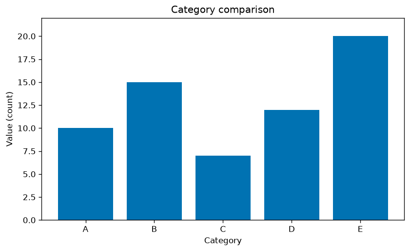 Bar chart with a zero baseline: category E is highest at 20, followed by B at 15, D at 12, A at 10, and C at 7.