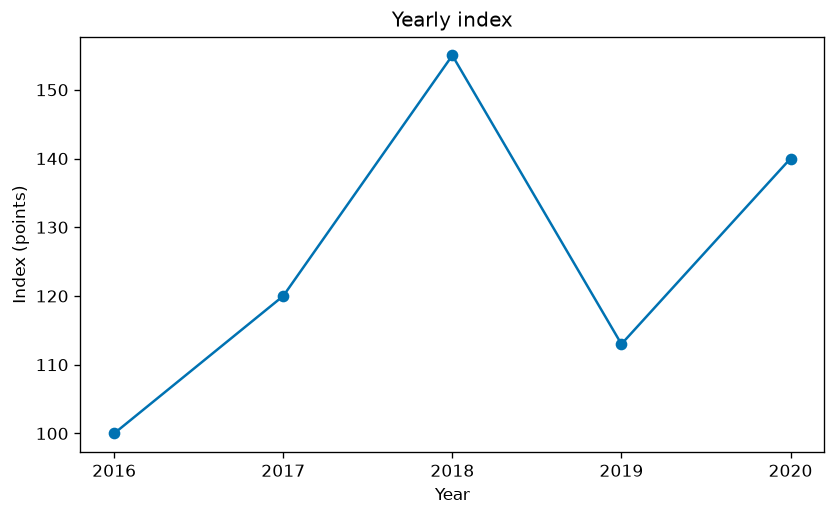 Line chart rising from 100 in 2016 to a peak of 155 in 2018, falling to 113 in 2019, and recovering to 140 in 2020.