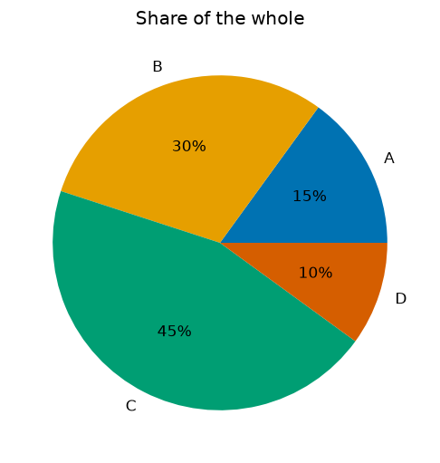 Pie chart with four labelled shares: A 15%, B 30%, C 45%, and D 10%.