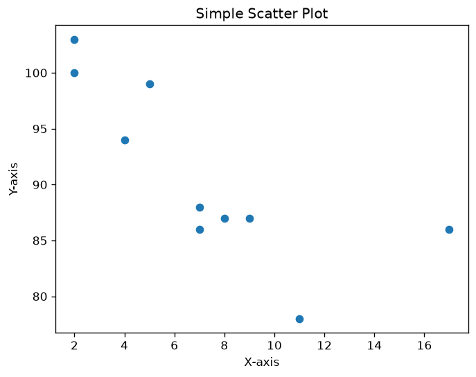 Simple Scatter Plot
