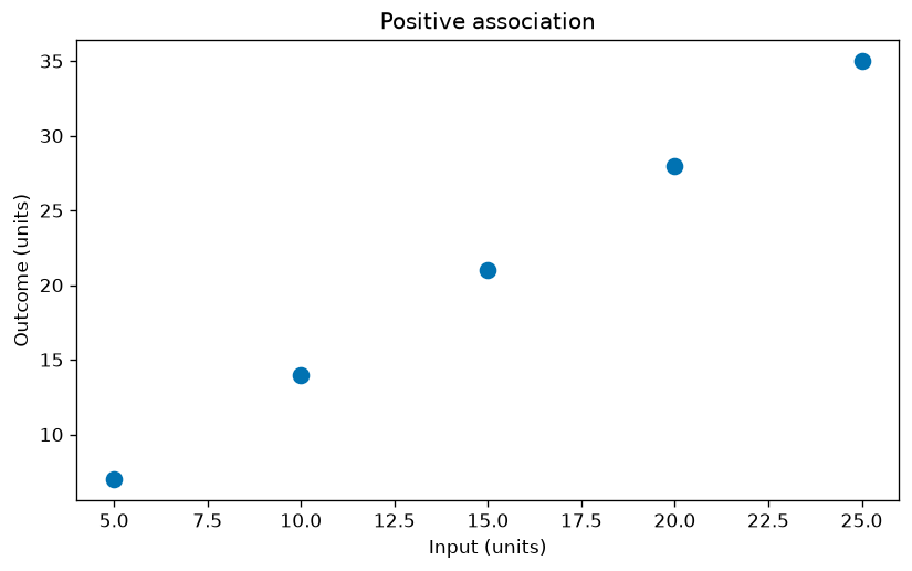 Five scatter points increase from approximately 5 and 7 to 25 and 35, showing a positive association.