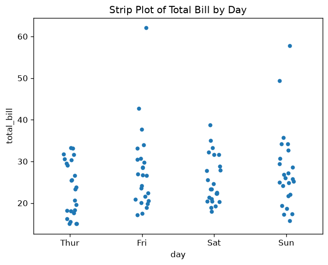 Strip Plot