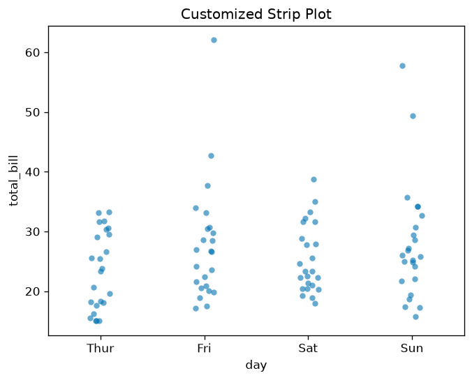 Strip Plot Customized